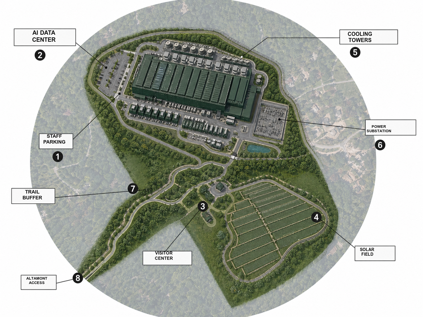 A labeled planning map showing the AI data center, staff parking, cooling towers, power substation, trail buffer, visitor center, solar field, and Altamont access